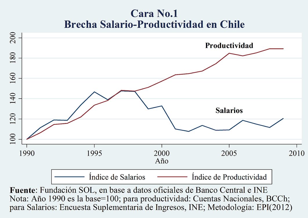 Brecha Salario Productividad